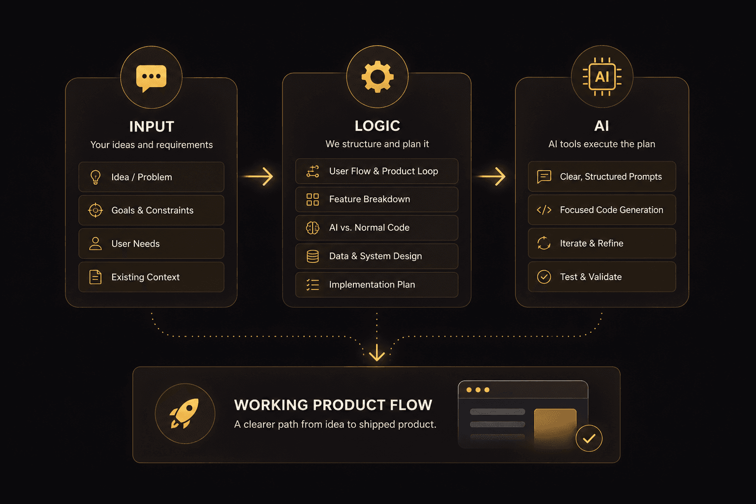 Diagram showing input, logic, and AI tools turning an idea into a working product flow.